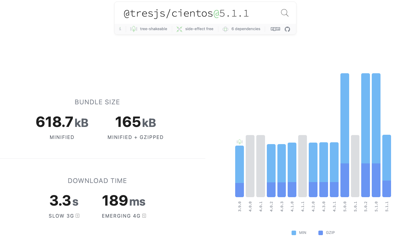 Bundle size comparison for cientos 5.1.1